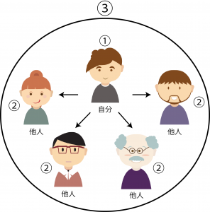 自己発見力・自己表現力・相互関係力